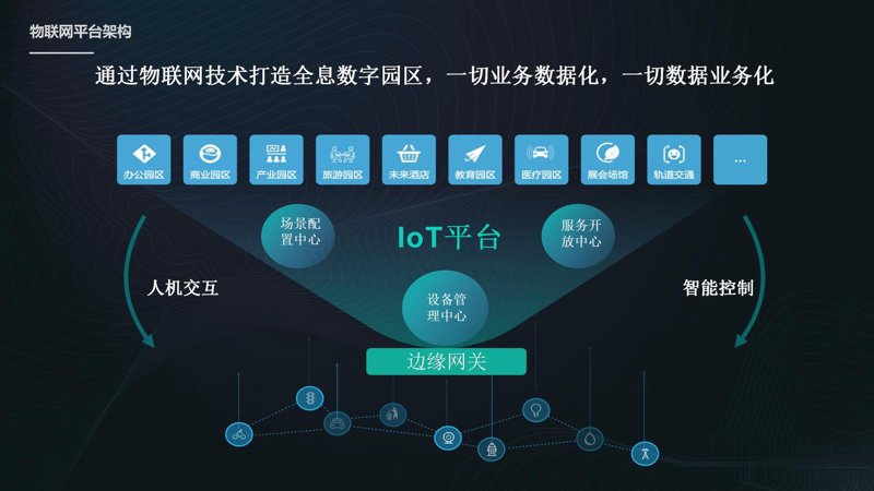 数字化转型解决方案